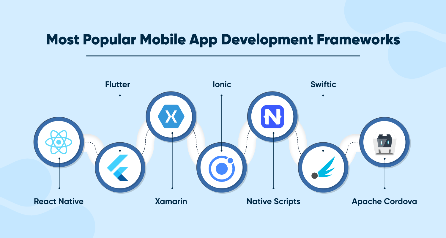 The Best Frameworks for Creating Mobile Apps