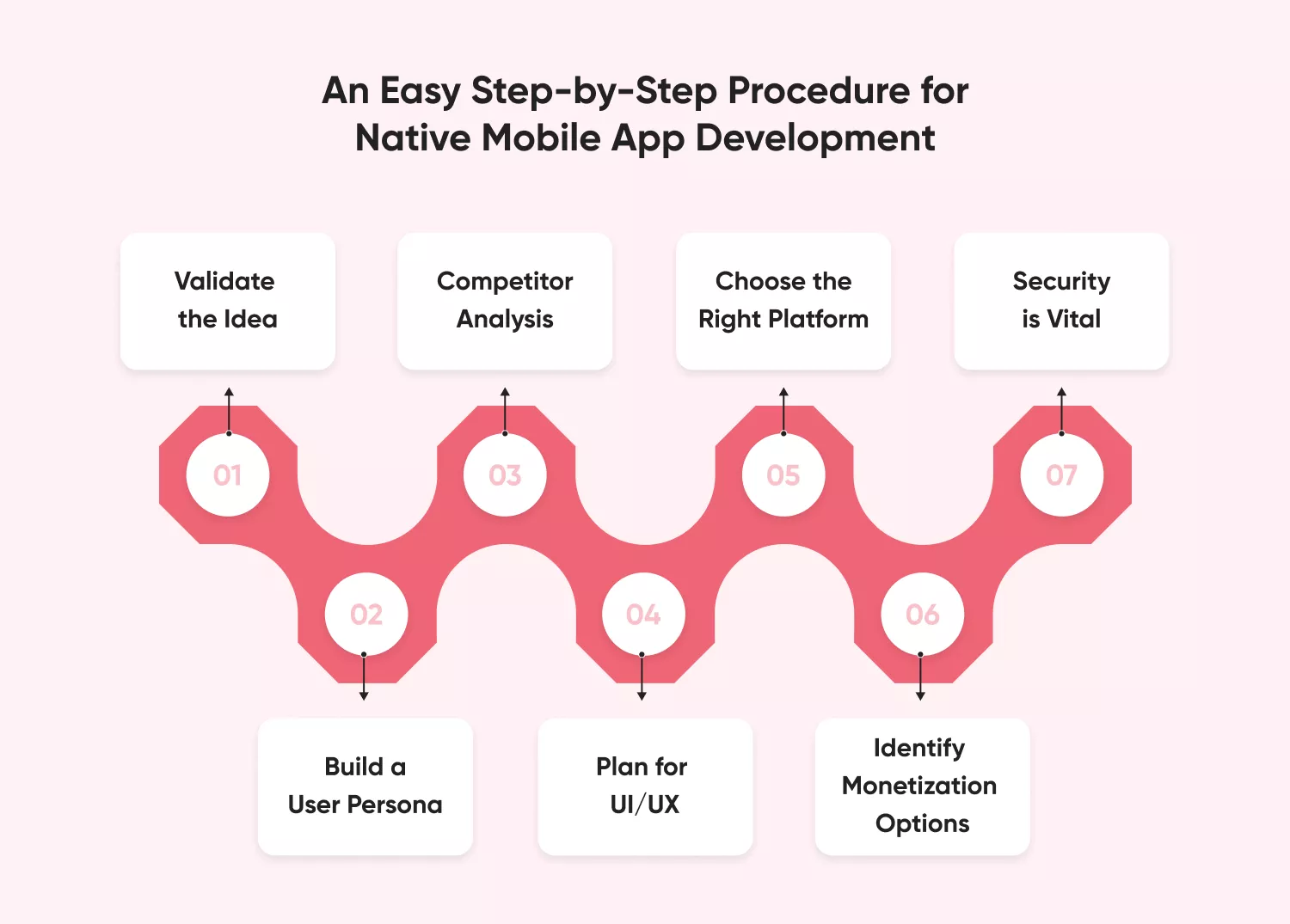 Step-by-Step Procedure for Native Mobile App Development